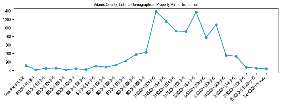 Line chart showing the distribution of property values for owner-occupied housing units in Adams County, Indiana.