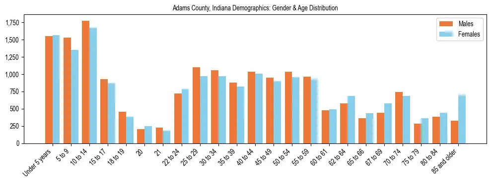 Bar chart showing the population distribution of Adams County, Indiana by age group and gender, based on 2023 ACS data.