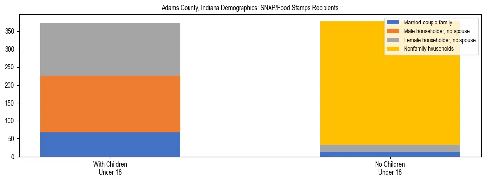 Stacked bar chart showing SNAP/Food Stamps recipient household composition by presence of children under 18 in Adams County, Indiana, based on 2023 ACS data.