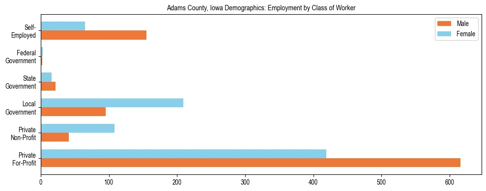 Horizontal bar chart showing employment distribution by class of worker and gender in Adams County, Iowa, based on 2023 ACS data.