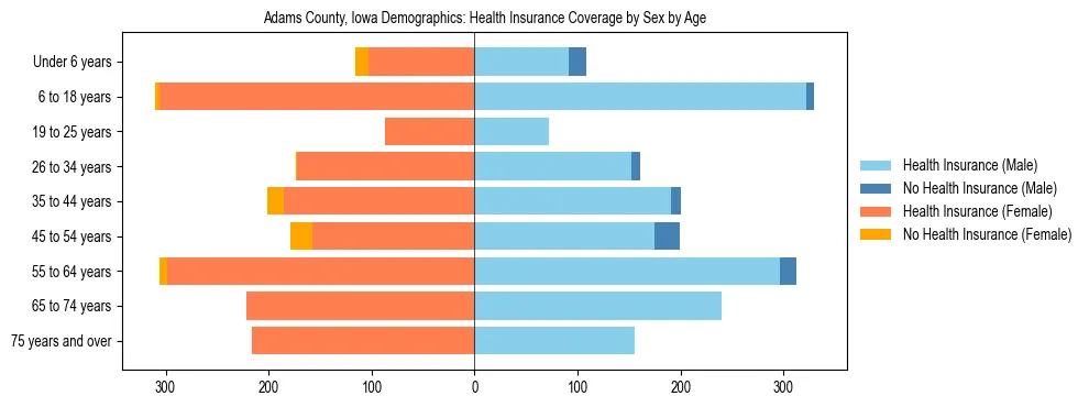 Pyramid chart showing health insurance coverage by age and sex in Adams County, Iowa.