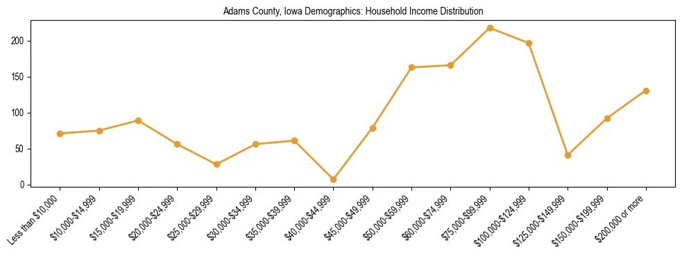 Horizontal bar chart showing household income distribution in Adams County, Iowa.