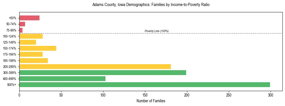 Horizontal bar chart showing family distribution by income-to-poverty ratio in Adams County, Iowa, based on 2023 ACS data.
