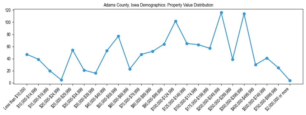 Line chart showing the distribution of property values for owner-occupied housing units in Adams County, Iowa.