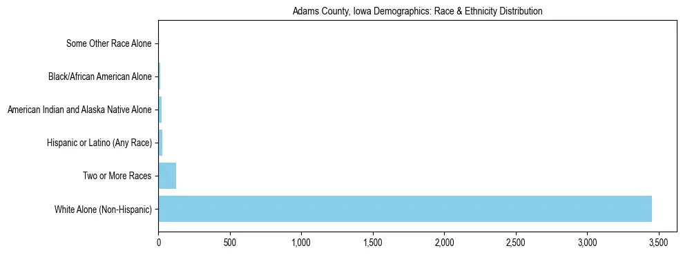 Race and Ethnicity Distribution Chart for Adams County, Iowa