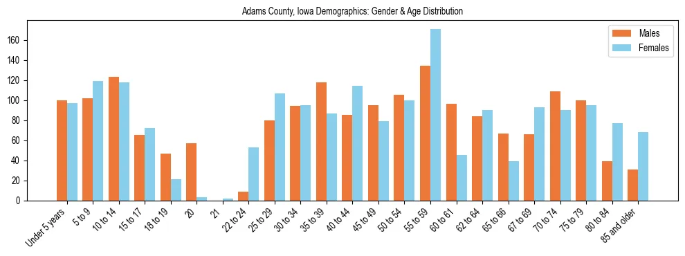 Bar chart showing the population distribution of Adams County, Iowa by age group and gender, based on 2023 ACS data.