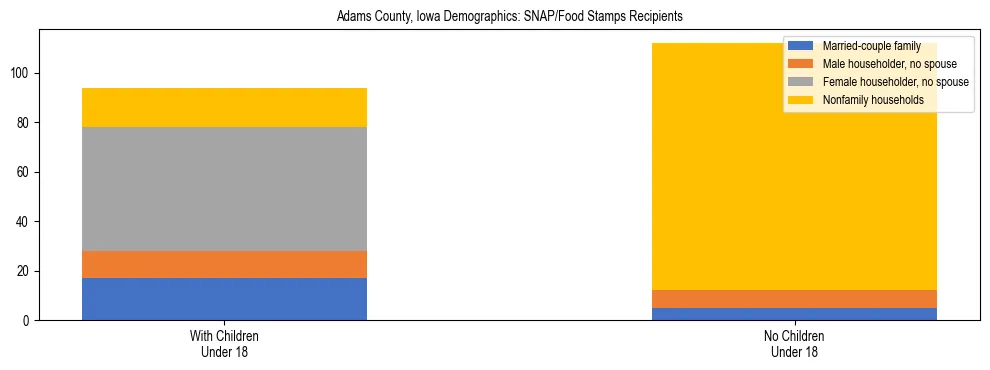 Stacked bar chart showing SNAP/Food Stamps recipient household composition by presence of children under 18 in Adams County, Iowa, based on 2023 ACS data.