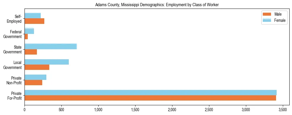 Horizontal bar chart showing employment distribution by class of worker and gender in Adams County, Mississippi, based on 2023 ACS data.