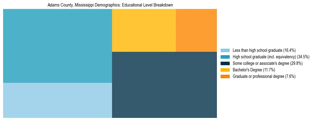 Treemap chart illustrating the educational attainment breakdown for population 25 years and over in Adams County, Mississippi.