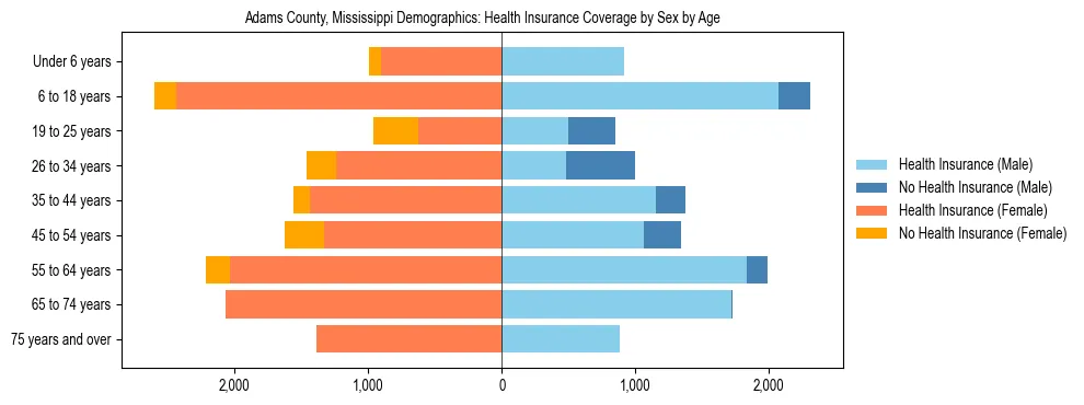 Pyramid chart showing health insurance coverage by age and sex in Adams County, Mississippi.