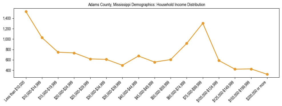Horizontal bar chart showing household income distribution in Adams County, Mississippi.