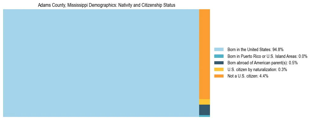 Treemap showing the population distribution by nativity and citizenship status in Adams County, Mississippi based on U.S. Census data.