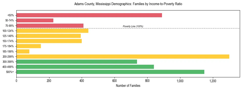Horizontal bar chart showing family distribution by income-to-poverty ratio in Adams County, Mississippi, based on 2023 ACS data.