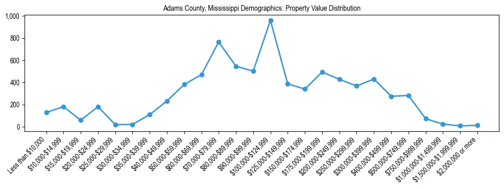 Line chart showing the distribution of property values for owner-occupied housing units in Adams County, Mississippi.