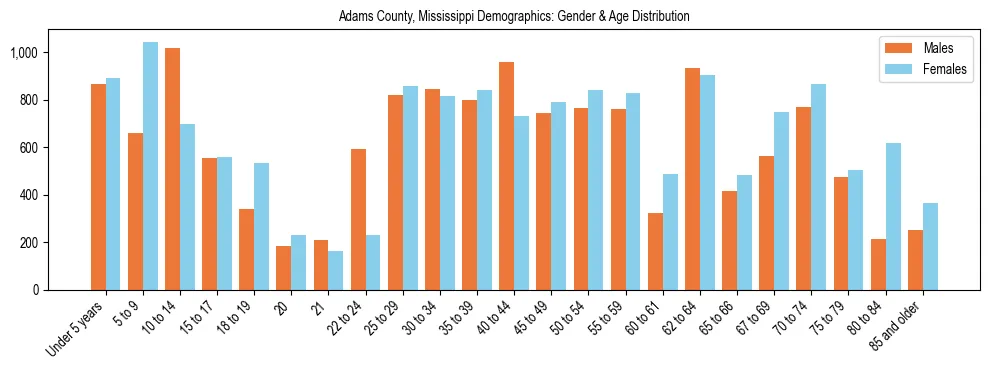 Bar chart showing the population distribution of Adams County, Mississippi by age group and gender, based on 2023 ACS data.