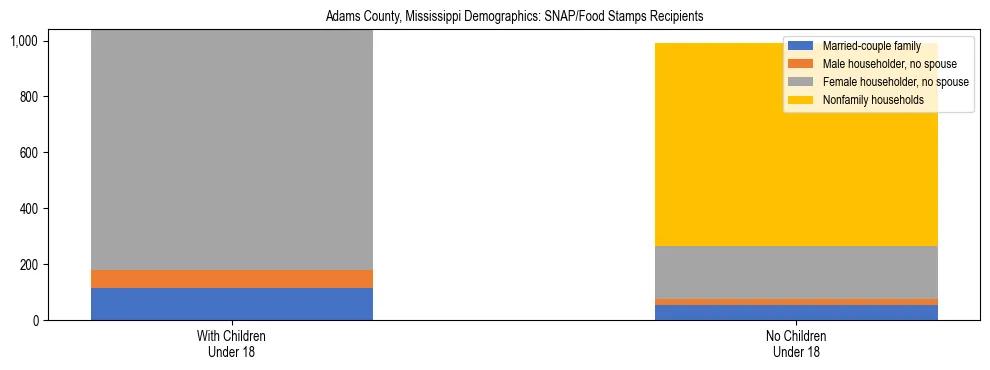 Stacked bar chart showing SNAP/Food Stamps recipient household composition by presence of children under 18 in Adams County, Mississippi, based on 2023 ACS data.