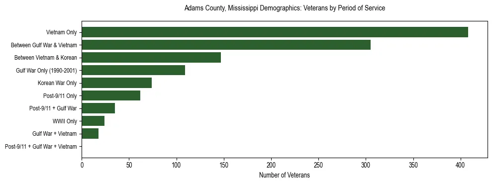 Horizontal bar chart showing veteran distribution by period of military service in Adams County, Mississippi, based on 2023 ACS data.