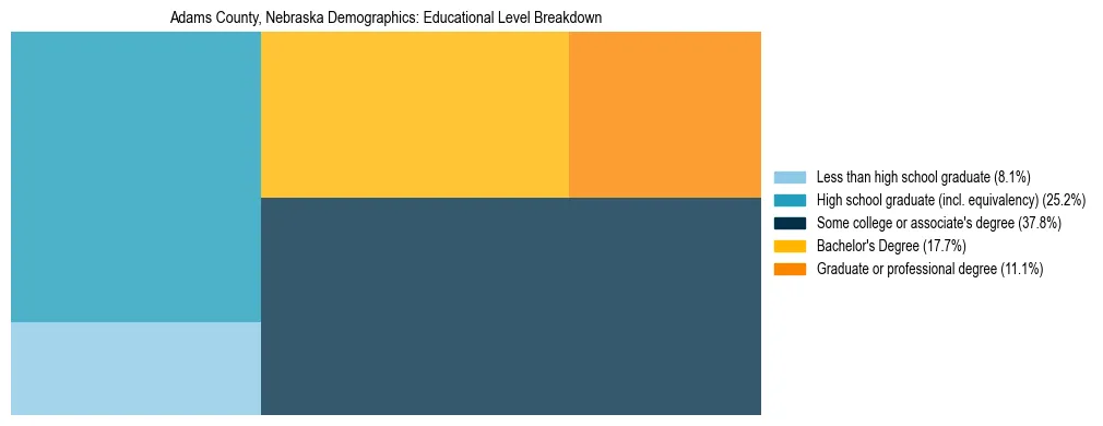 Treemap chart illustrating the educational attainment breakdown for population 25 years and over in Adams County, Nebraska.