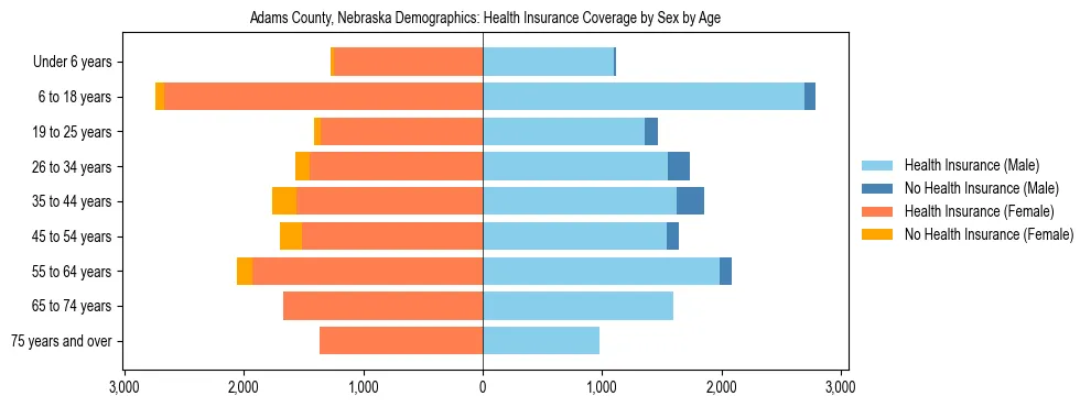 Pyramid chart showing health insurance coverage by age and sex in Adams County, Nebraska.
