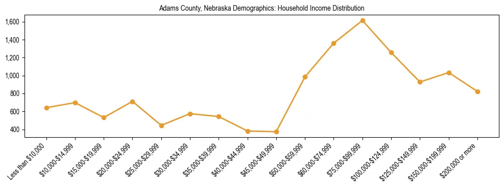 Horizontal bar chart showing household income distribution in Adams County, Nebraska.