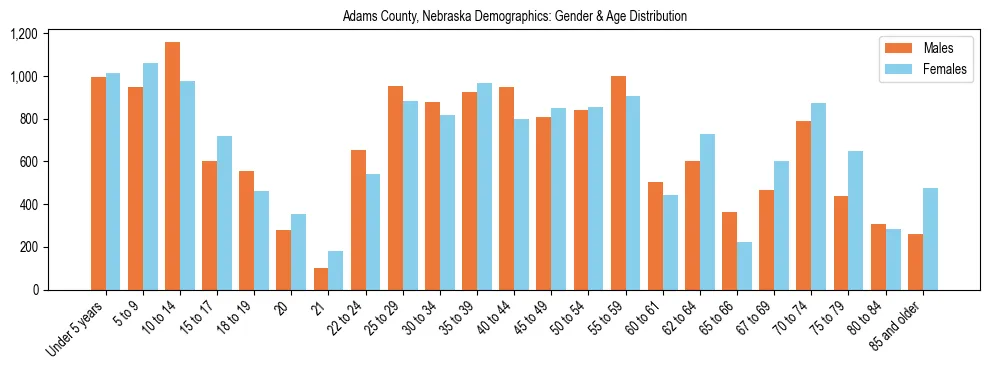 Bar chart showing the population distribution of Adams County, Nebraska by age group and gender, based on 2023 ACS data.