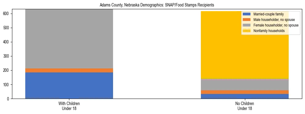 Stacked bar chart showing SNAP/Food Stamps recipient household composition by presence of children under 18 in Adams County, Nebraska, based on 2023 ACS data.