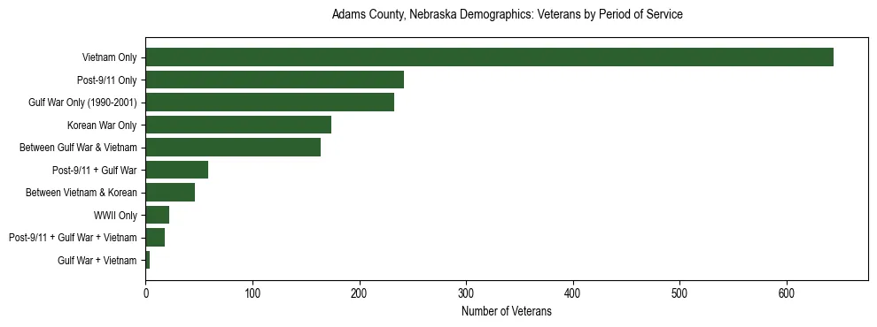 Horizontal bar chart showing veteran distribution by period of military service in Adams County, Nebraska, based on 2023 ACS data.
