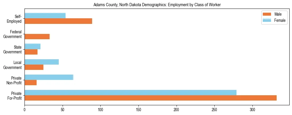 Horizontal bar chart showing employment distribution by class of worker and gender in Adams County, North Dakota, based on 2023 ACS data.