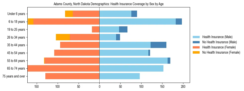 Pyramid chart showing health insurance coverage by age and sex in Adams County, North Dakota.