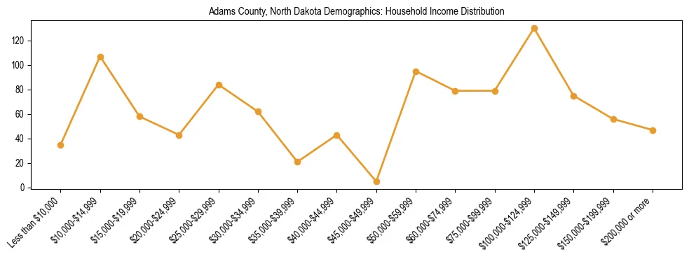 Horizontal bar chart showing household income distribution in Adams County, North Dakota.