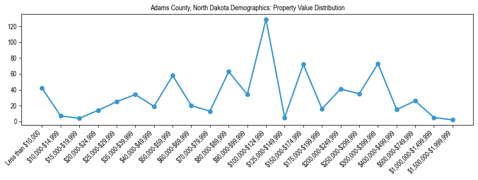 Line chart showing the distribution of property values for owner-occupied housing units in Adams County, North Dakota.