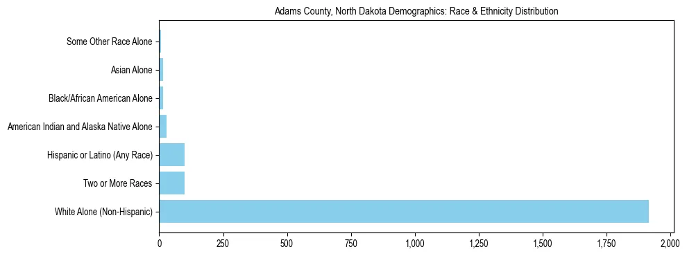 Race and Ethnicity Distribution Chart for Adams County, North Dakota