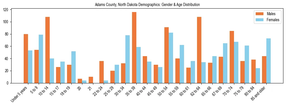 Bar chart showing the population distribution of Adams County, North Dakota by age group and gender, based on 2023 ACS data.