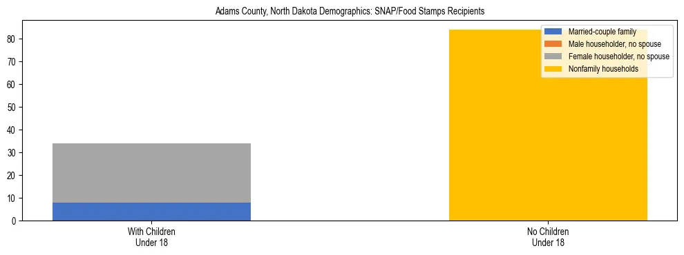 Stacked bar chart showing SNAP/Food Stamps recipient household composition by presence of children under 18 in Adams County, North Dakota, based on 2023 ACS data.