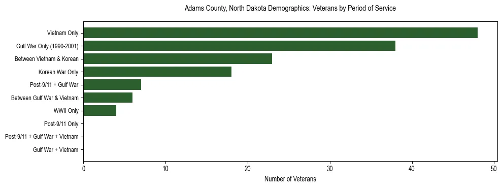 Horizontal bar chart showing veteran distribution by period of military service in Adams County, North Dakota, based on 2023 ACS data.