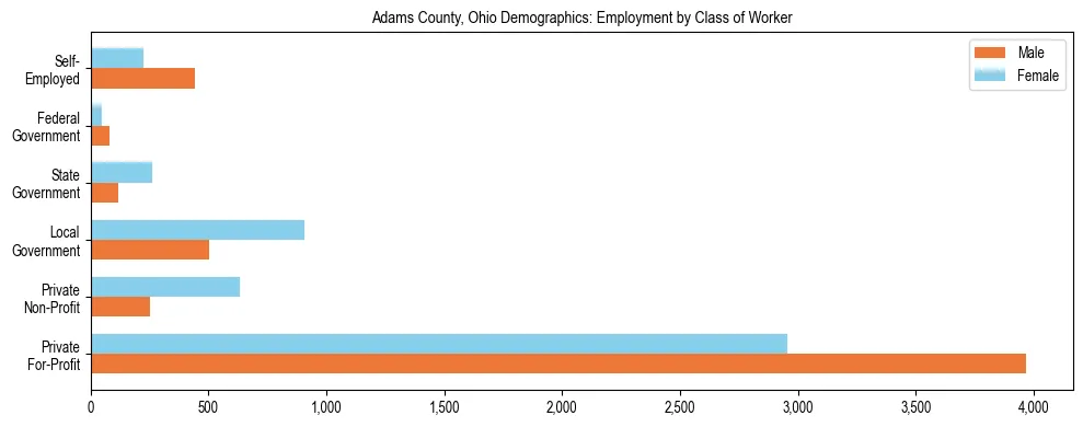 Horizontal bar chart showing employment distribution by class of worker and gender in Adams County, Ohio, based on 2023 ACS data.