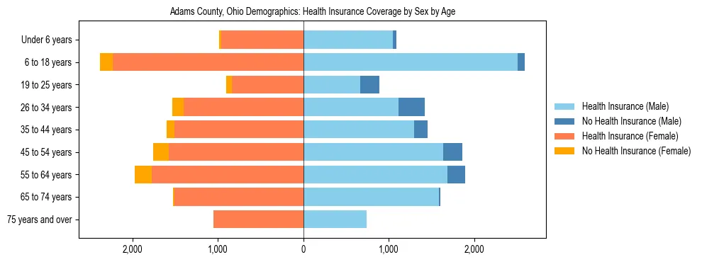 Pyramid chart showing health insurance coverage by age and sex in Adams County, Ohio.