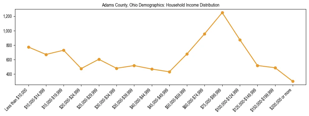Horizontal bar chart showing household income distribution in Adams County, Ohio.
