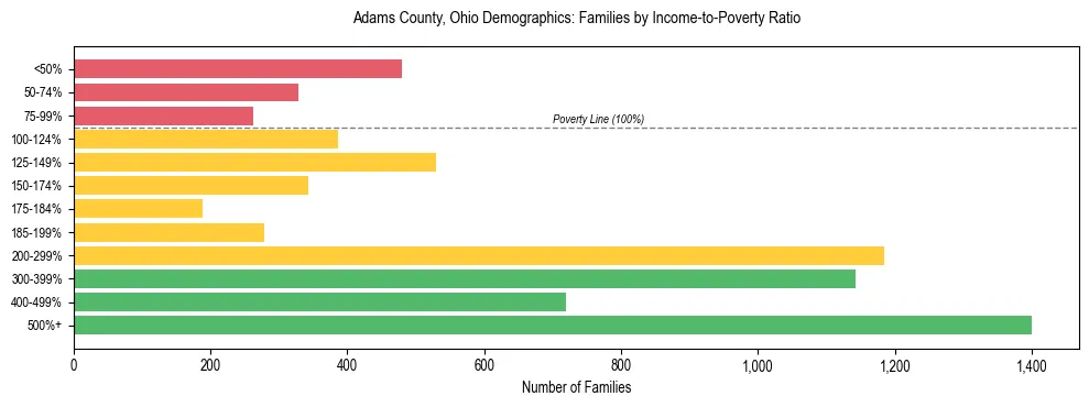 Horizontal bar chart showing family distribution by income-to-poverty ratio in Adams County, Ohio, based on 2023 ACS data.