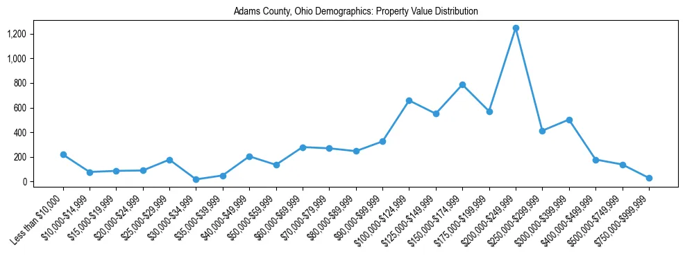 Line chart showing the distribution of property values for owner-occupied housing units in Adams County, Ohio.
