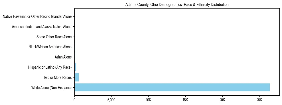Race and Ethnicity Distribution Chart for Adams County, Ohio