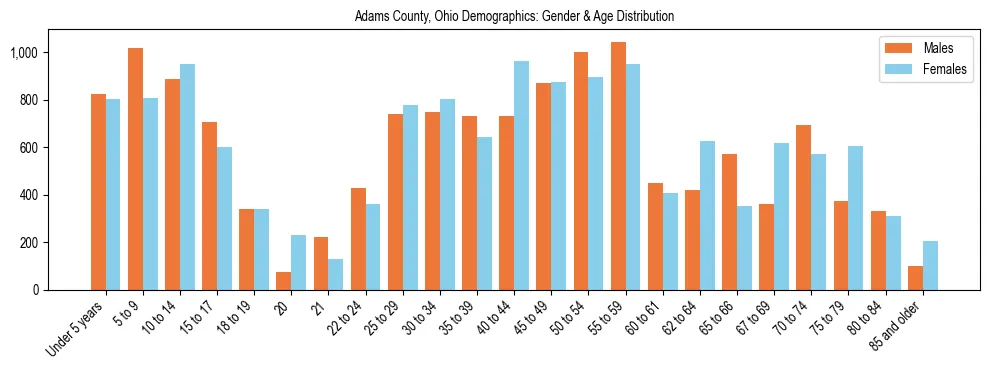Bar chart showing the population distribution of Adams County, Ohio by age group and gender, based on 2023 ACS data.