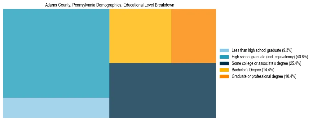 Treemap chart illustrating the educational attainment breakdown for population 25 years and over in Adams County, Pennsylvania.