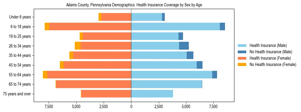 Pyramid chart showing health insurance coverage by age and sex in Adams County, Pennsylvania.