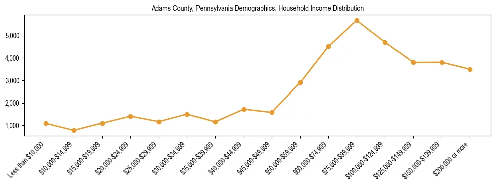 Horizontal bar chart showing household income distribution in Adams County, Pennsylvania.