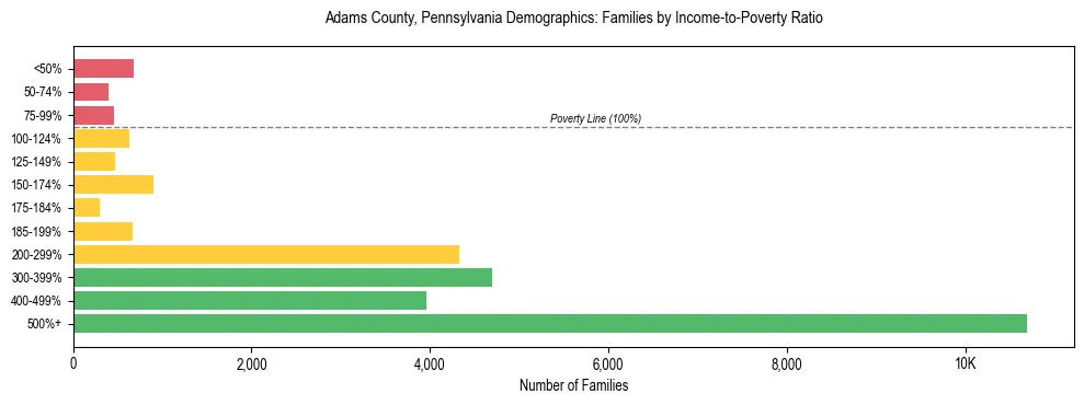 Horizontal bar chart showing family distribution by income-to-poverty ratio in Adams County, Pennsylvania, based on 2023 ACS data.