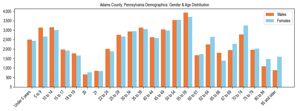 Bar chart showing the population distribution of Adams County, Pennsylvania by age group and gender, based on 2023 ACS data.