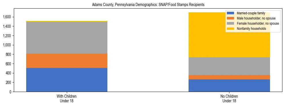 Stacked bar chart showing SNAP/Food Stamps recipient household composition by presence of children under 18 in Adams County, Pennsylvania, based on 2023 ACS data.