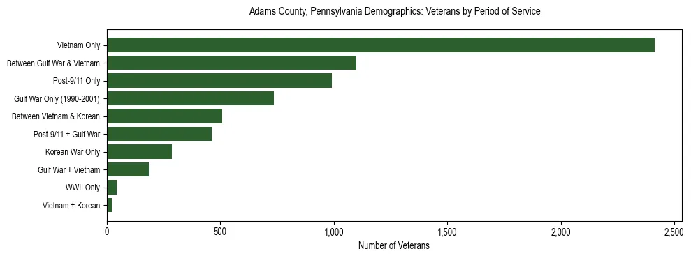 Horizontal bar chart showing veteran distribution by period of military service in Adams County, Pennsylvania, based on 2023 ACS data.