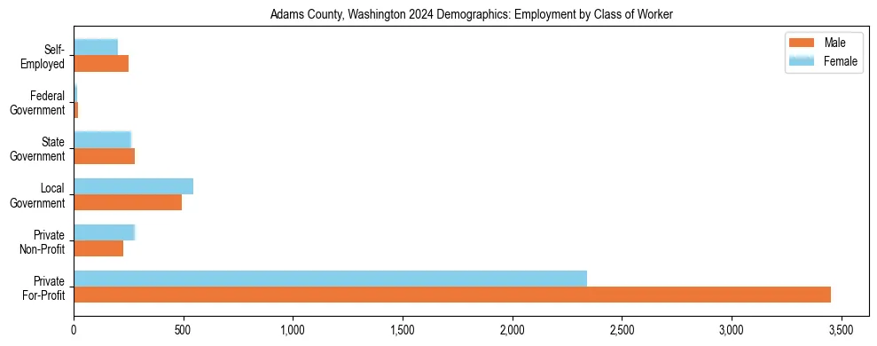 Horizontal bar chart showing employment distribution by class of worker and gender in Adams County, Washington, based on 2023 ACS data.